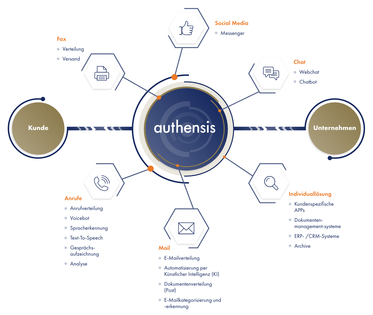 authensis Achat