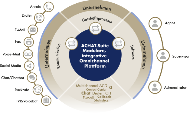 authensis Achat